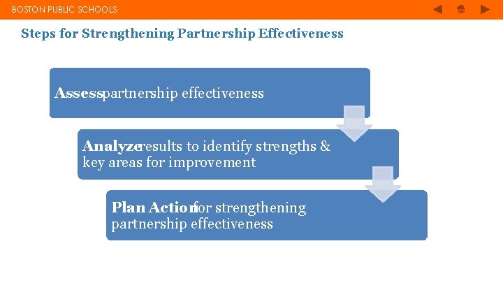 BOSTON PUBLIC SCHOOLS Steps for Strengthening Partnership Effectiveness Assesspartnership effectiveness Analyzeresults to identify strengths