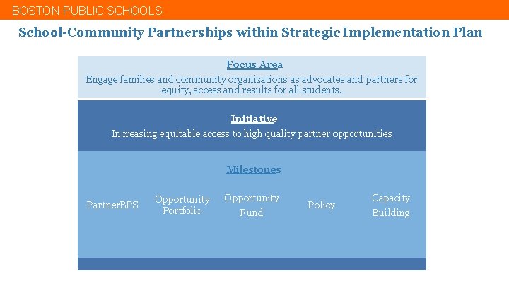 BOSTON PUBLIC SCHOOLS School-Community Partnerships within Strategic Implementation Plan Focus Area Engage families and