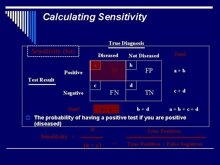 Calculating Sensitivity True Diagnosis Sensitivity (Sn) Diseased a TP Positive Test Result c b