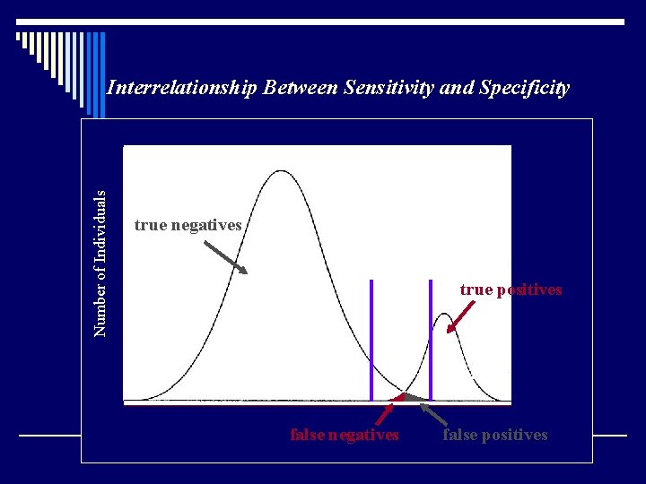 Number of Individuals Interrelationship Between Sensitivity and Specificity B true negatives A C true