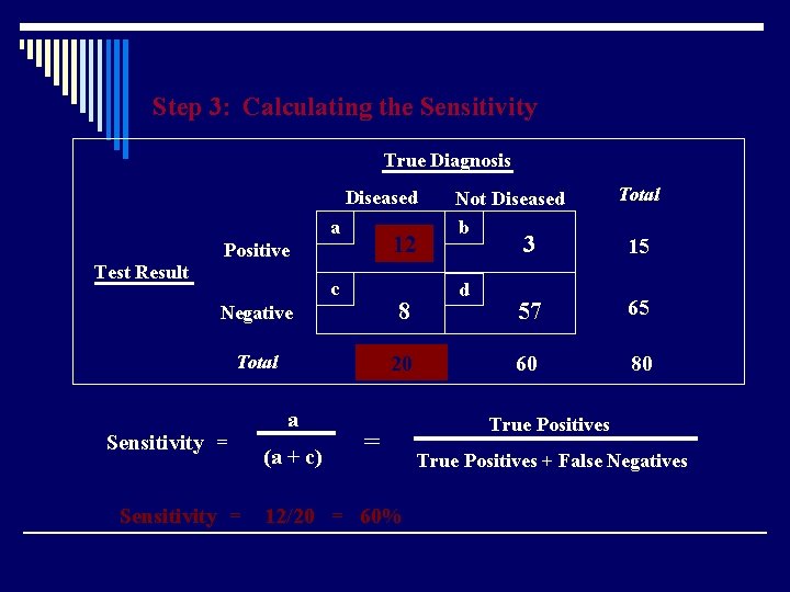 Step 3: Calculating the Sensitivity True Diagnosis Diseased a 12 Positive Test Result c