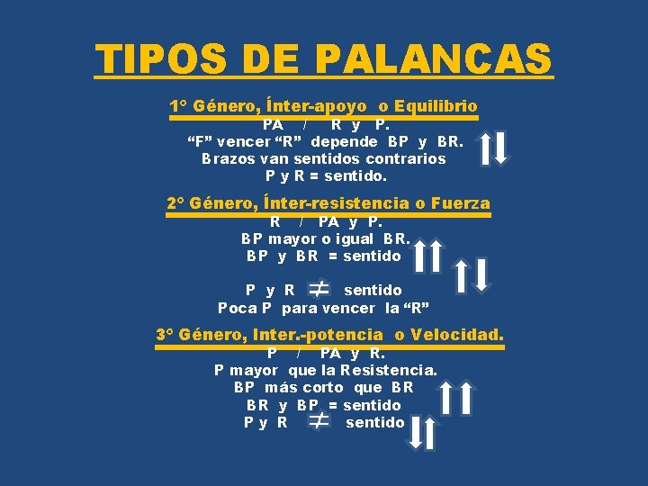 TIPOS DE PALANCAS 1º Género, Ínter-apoyo o Equilibrio PA / R y P. “F”