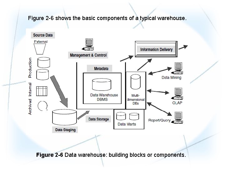 Figure 2 -6 shows the basic components of a typical warehouse. Figure 2 -6