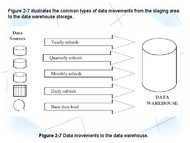 Figure 2 -7 illustrates the common types of data movements from the staging area