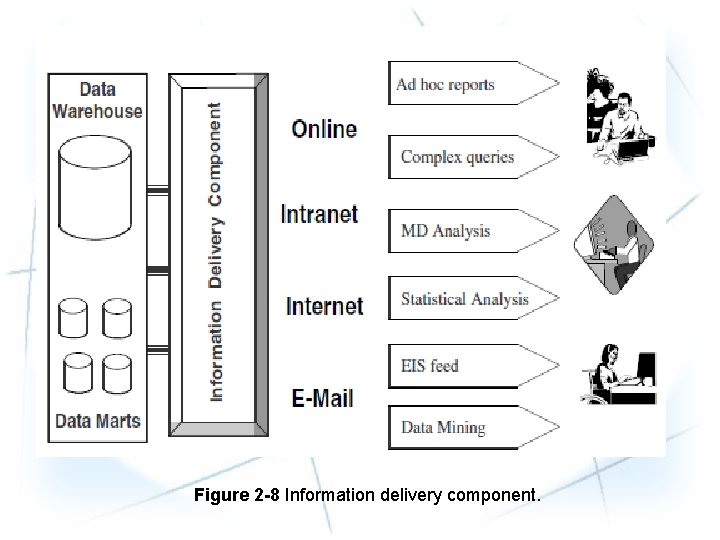 Figure 2 -8 Information delivery component. 