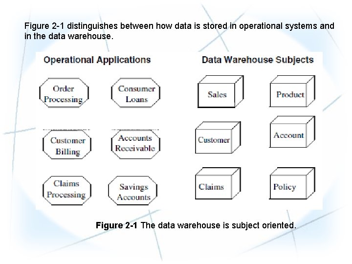 Figure 2 -1 distinguishes between how data is stored in operational systems and in