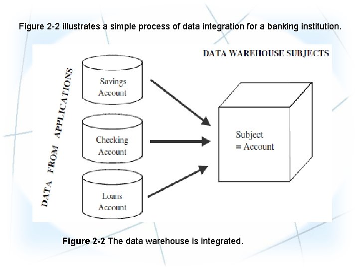 Figure 2 -2 illustrates a simple process of data integration for a banking institution.