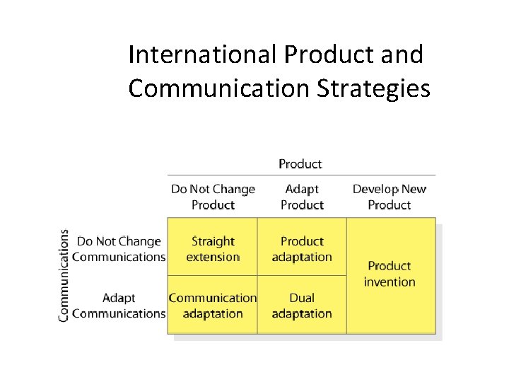 Fi e r gu 3. 21 International Product and Communication Strategies 