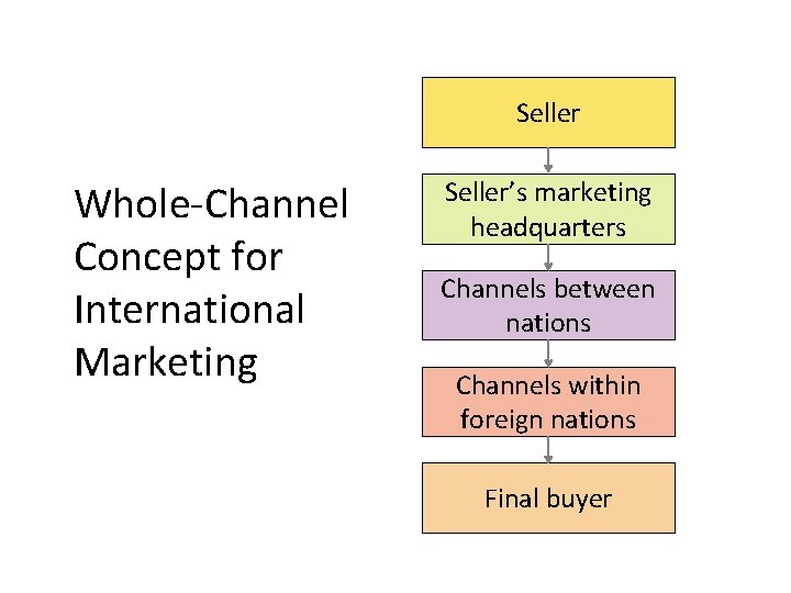 Fi e r gu 4. 21 Whole-Channel Concept for International Marketing Seller’s marketing headquarters