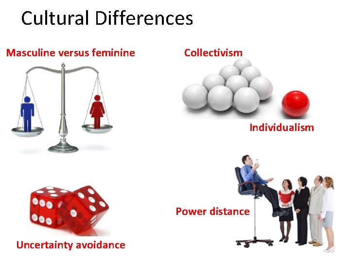 Cultural Differences Masculine versus feminine Collectivism Individualism Power distance Uncertainty avoidance 