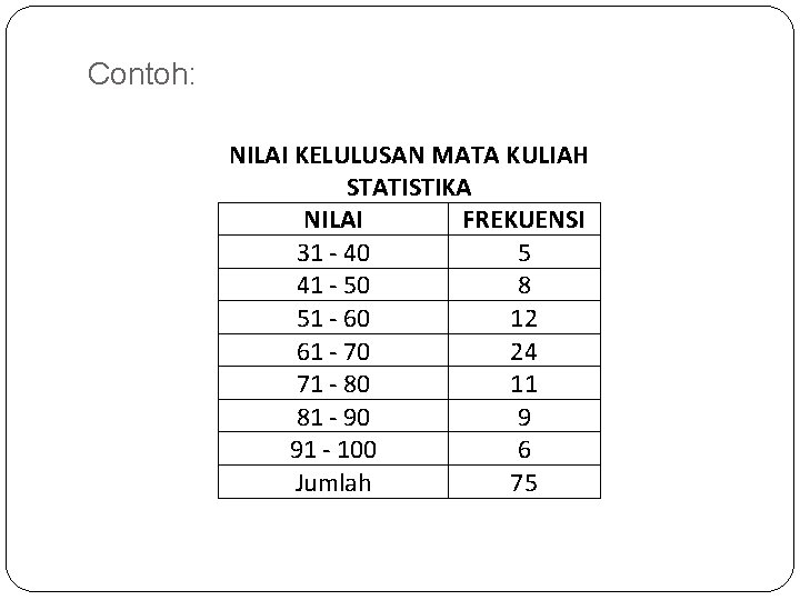 Contoh: NILAI KELULUSAN MATA KULIAH STATISTIKA NILAI FREKUENSI 31 - 40 5 41 -