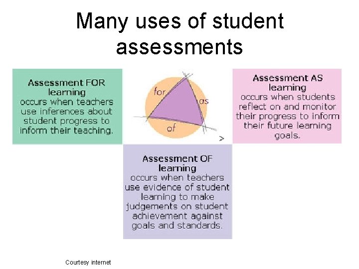 Many uses of student assessments Courtesy internet 