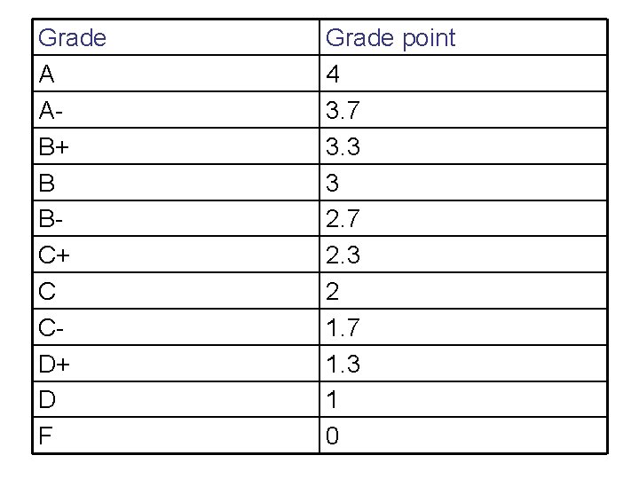 Grade A AB+ B BC+ C CD+ D F Grade point 4 3. 7