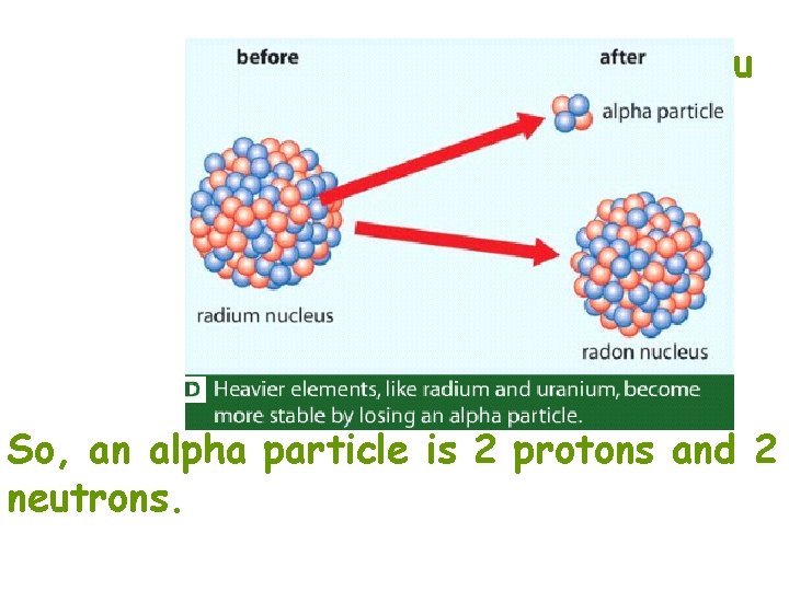 What do you notice? So, an alpha particle is 2 protons and 2 neutrons.