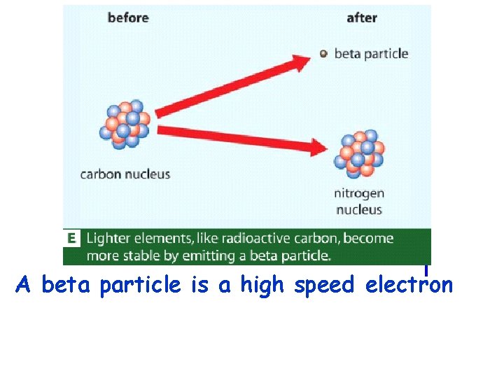 A beta particle is a high speed electron 
