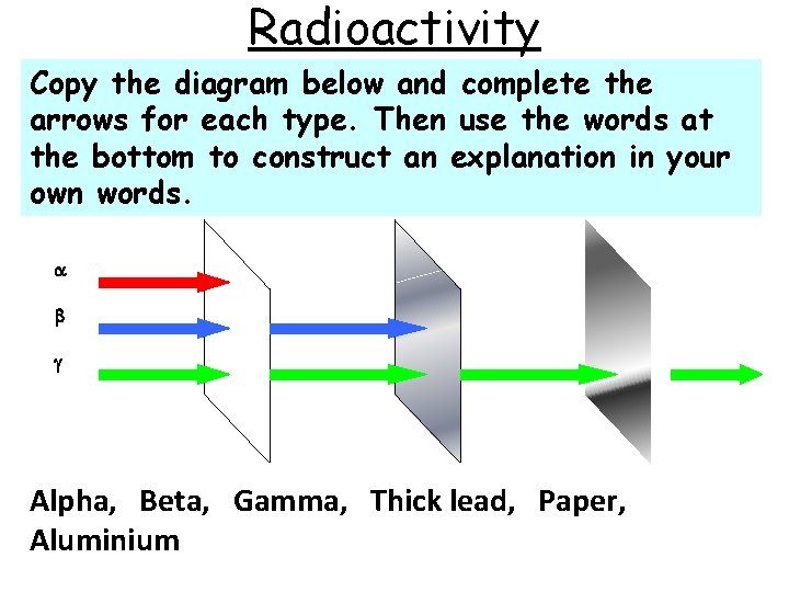 Radioactivity Copy the diagram below and complete the arrows for each type. Then use