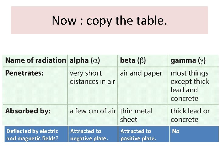 Now : copy the table. Deflected by electric and magnetic fields? Attracted to negative