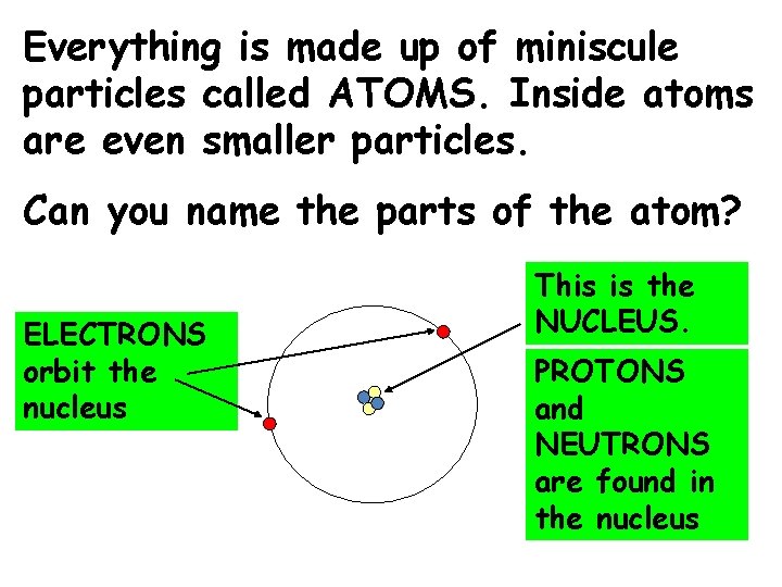 Everything is made up of miniscule particles called ATOMS. Inside atoms are even smaller