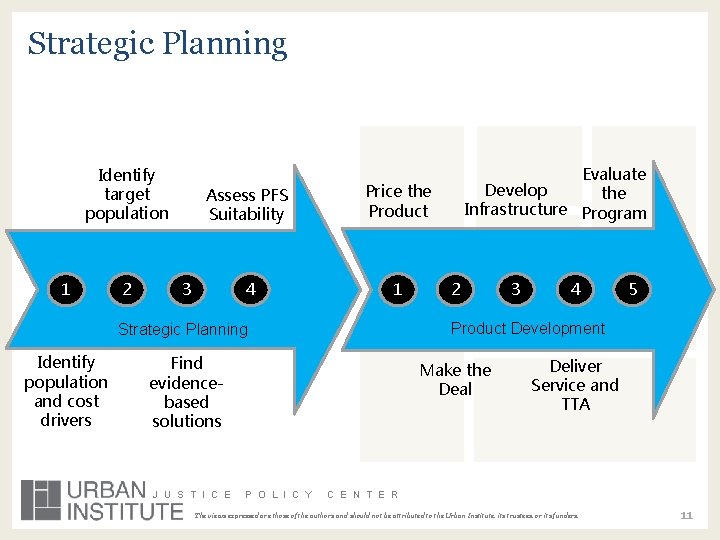 Strategic Planning Identify target population 1 2 Assess PFS Suitability Price the Product 4