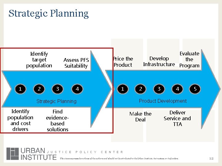 Strategic Planning Identify target population 1 2 Assess PFS Suitability Price the Product 4