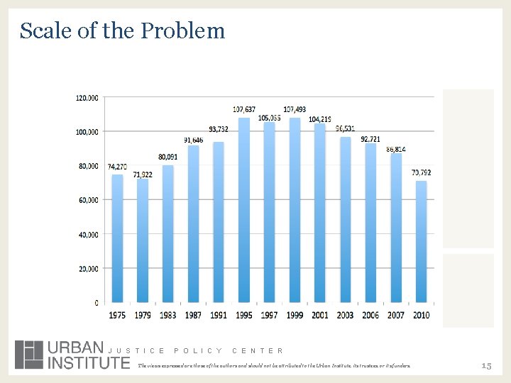 Scale of the Problem J U S T I C E P O L