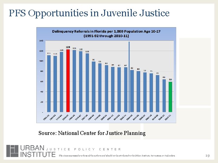 PFS Opportunities in Juvenile Justice Source: National Center for Justice Planning J U S
