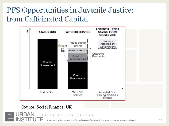PFS Opportunities in Juvenile Justice: from Caffeinated Capital Source: Social Finance, UK J U