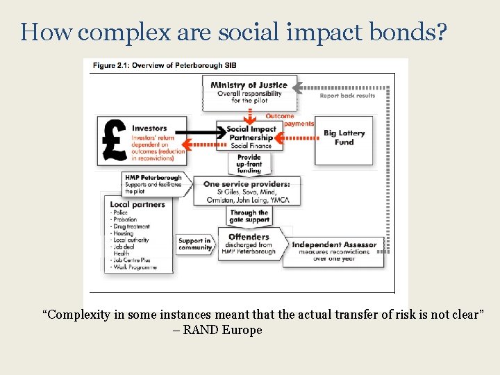 How complex are social impact bonds? “Complexity in some instances meant that the actual