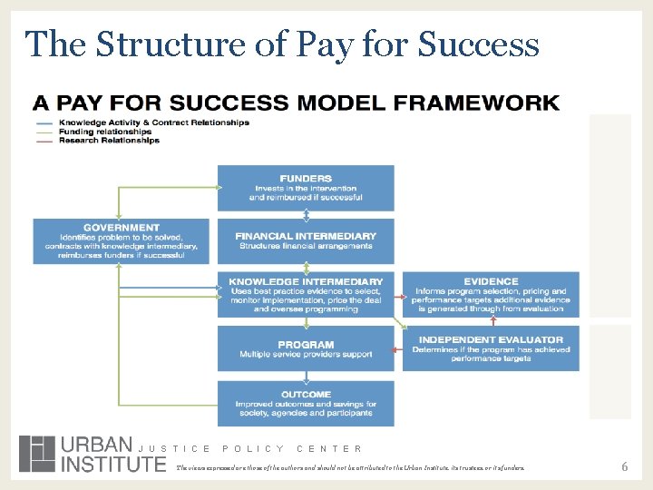 The Structure of Pay for Success Intermediary J U S T I C E