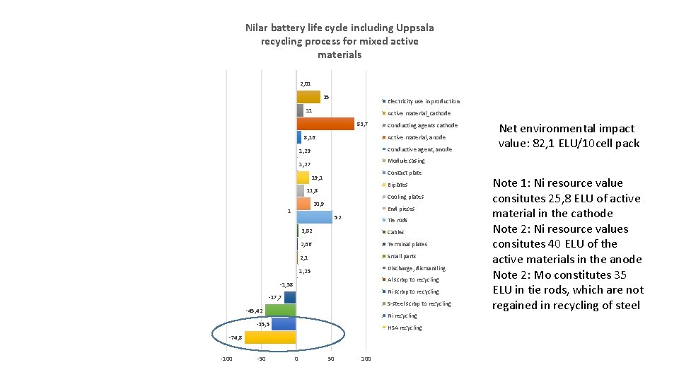 Nilar battery life cycle including Uppsala recycling process for mixed active materials 2, 01