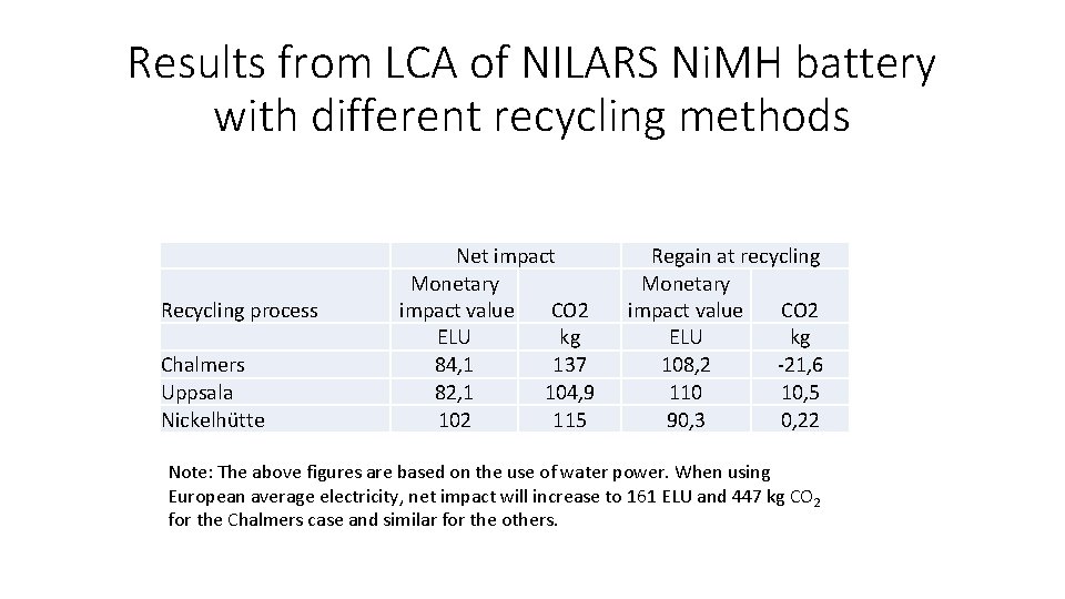 Results from LCA of NILARS Ni. MH battery with different recycling methods Recycling process