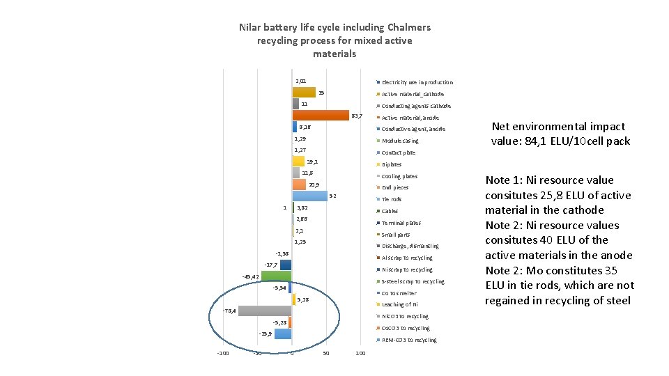 Nilar battery life cycle including Chalmers recycling process for mixed active materials 2, 01