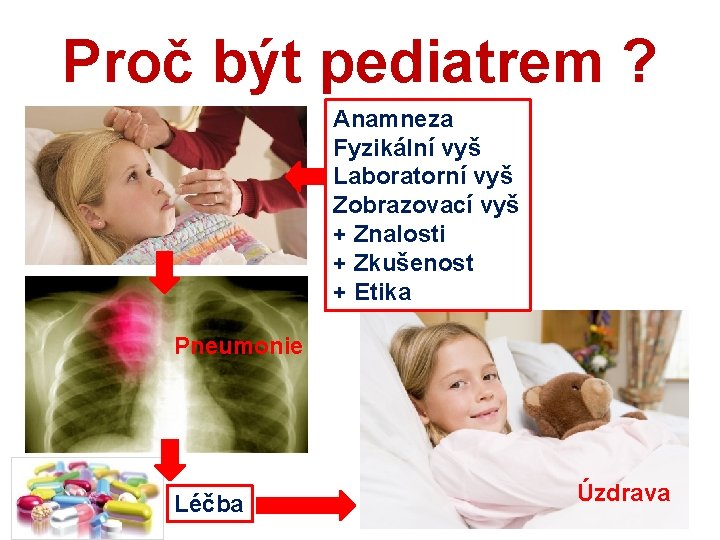 Proč být pediatrem ? Anamneza Fyzikální vyš Laboratorní vyš Zobrazovací vyš + Znalosti +