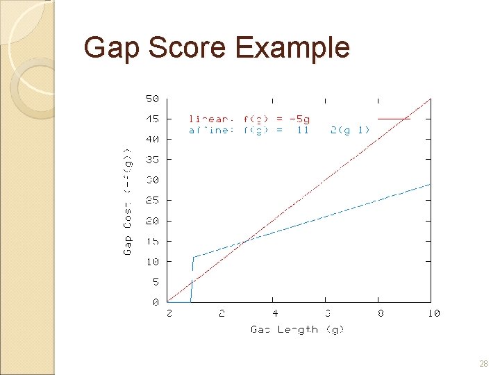 Gap Score Example 28 