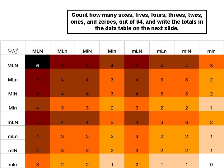 Count how many sixes, fives, fours, threes, twos, ones, and zeroes, out of 64,
