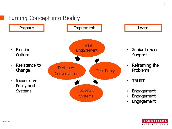 4 Turning Concept into Reality Prepare • Existing Culture • Resistance to Change •