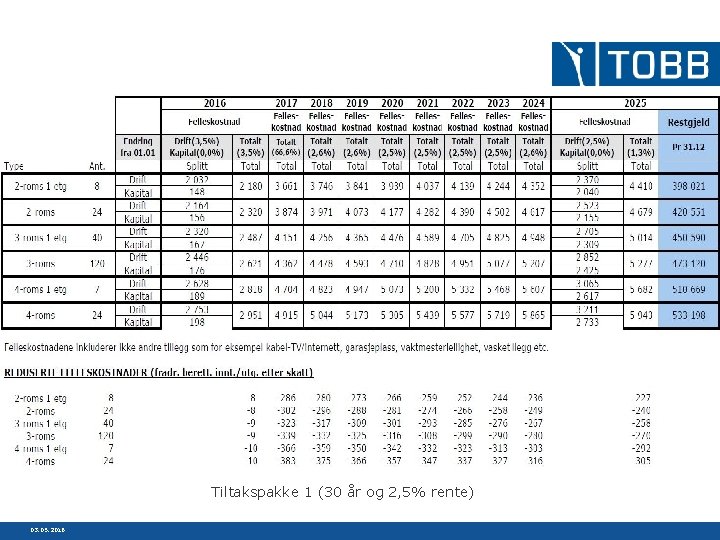 Tiltakspakke 1 (30 år og 2, 5% rente) 03. 05. 2016 