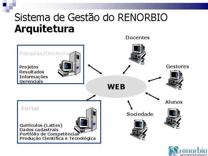 Sistema de Gestão do RENORBIO Arquitetura Docentes Pesquisa/Docência Projetos Resultados Informações Gerenciais Gestores WEB