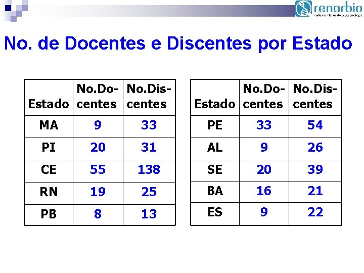 No. de Docentes e Discentes por Estado No. Do- No. Dis. Estado centes MA