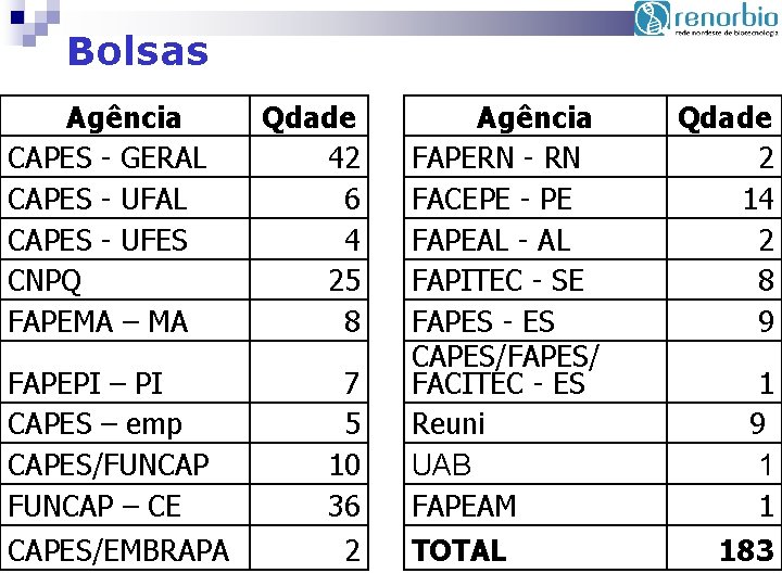 Bolsas Agência CAPES - GERAL CAPES - UFES CNPQ FAPEMA – MA Qdade 42