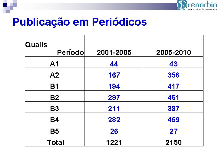 Publicação em Periódicos Qualis Período 2001 -2005 -2010 A 1 44 43 A 2