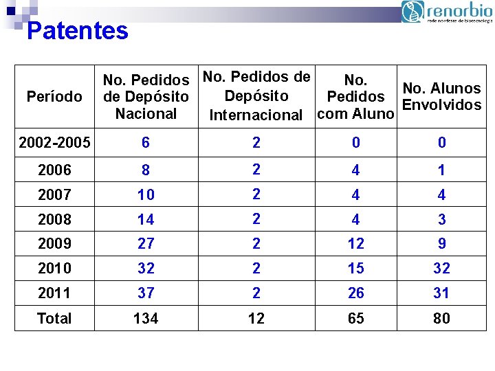 Patentes Período No. Pedidos de No. Alunos Depósito de Depósito Pedidos Envolvidos Nacional Internacional