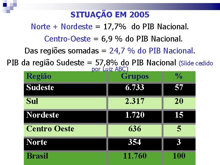 SITUAÇÃO EM 2005 Norte + Nordeste = 17, 7% do PIB Nacional. Centro-Oeste =