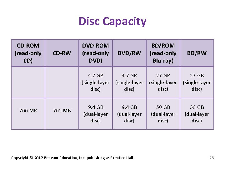 Disc Capacity CD-ROM (read-only CD) 700 MB CD-RW 700 MB DVD-ROM (read-only DVD) DVD/RW