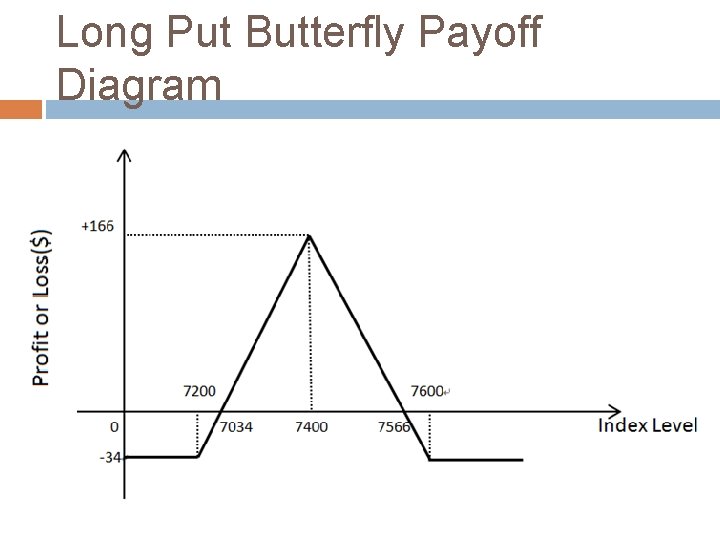 Long Put Butterfly Payoff Diagram 