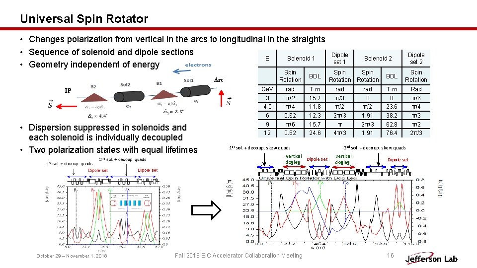 Universal Spin Rotator • Changes polarization from vertical in the arcs to longitudinal in