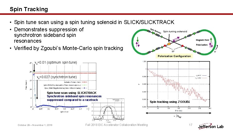 Spin Tracking • Spin tune scan using a spin tuning solenoid in SLICK/SLICKTRACK •