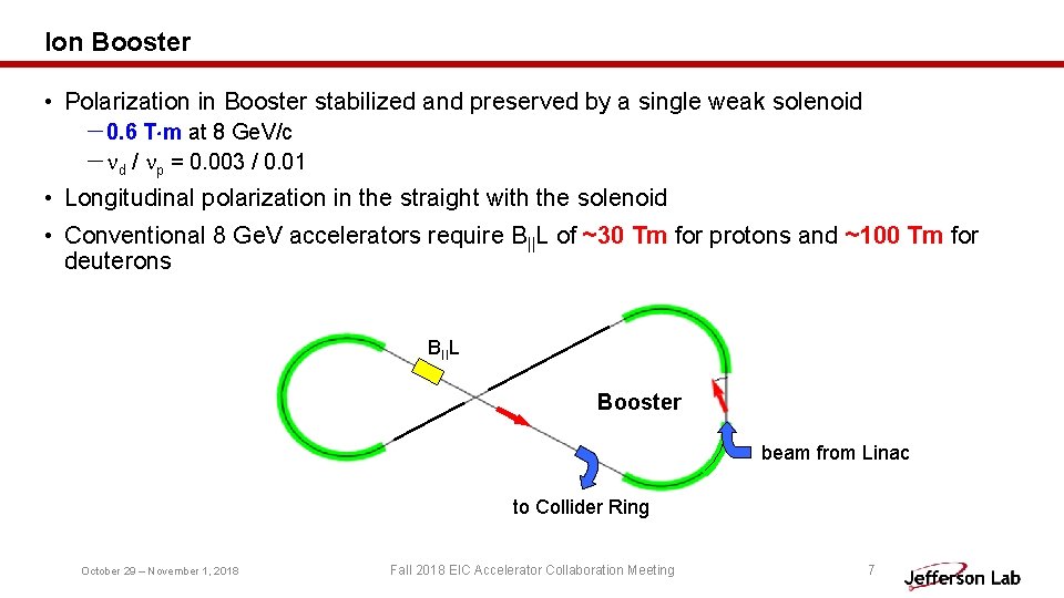Ion Booster • Polarization in Booster stabilized and preserved by a single weak solenoid