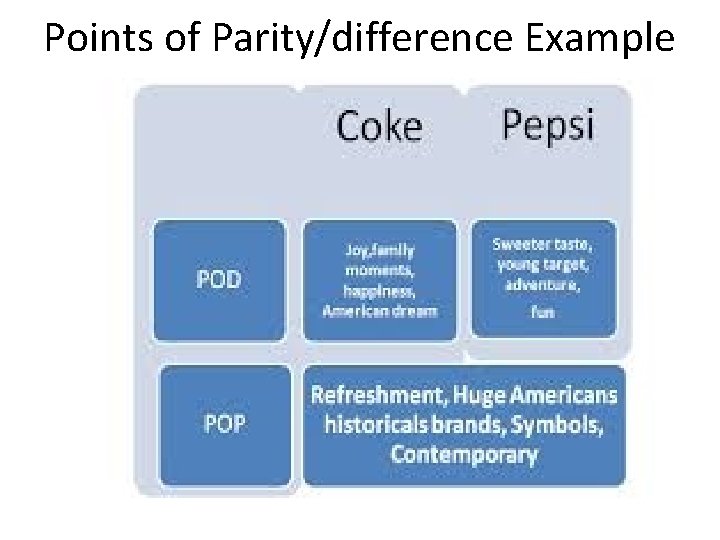 Points of Parity/difference Example 