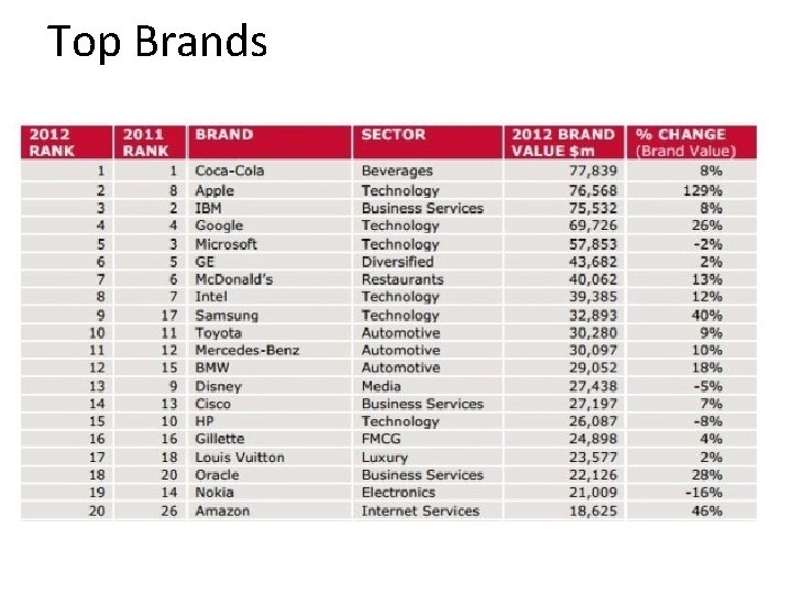 Top Brands 